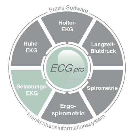 AMEDTEC ECGpro Datenmanagement